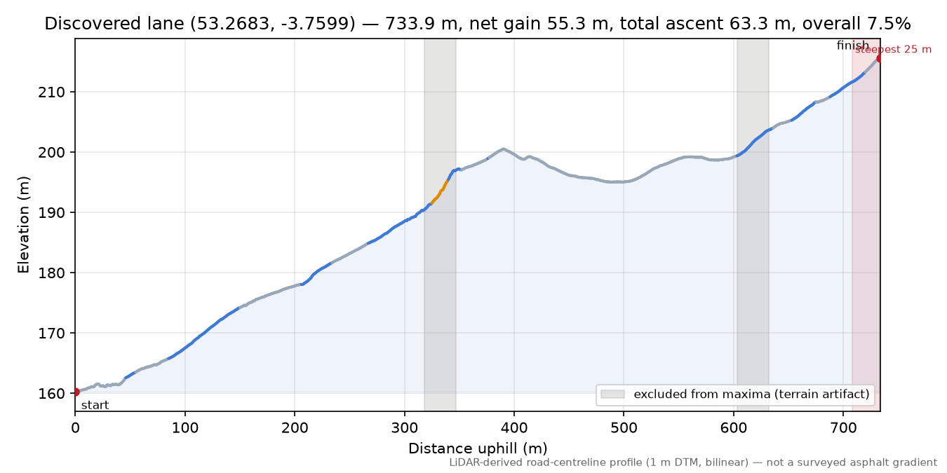 Discovered lane (53.2683, -3.7599) elevation profile