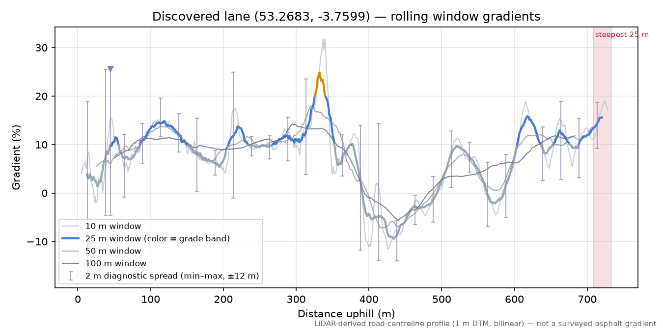 Discovered lane (53.2683, -3.7599) rolling gradient profile
