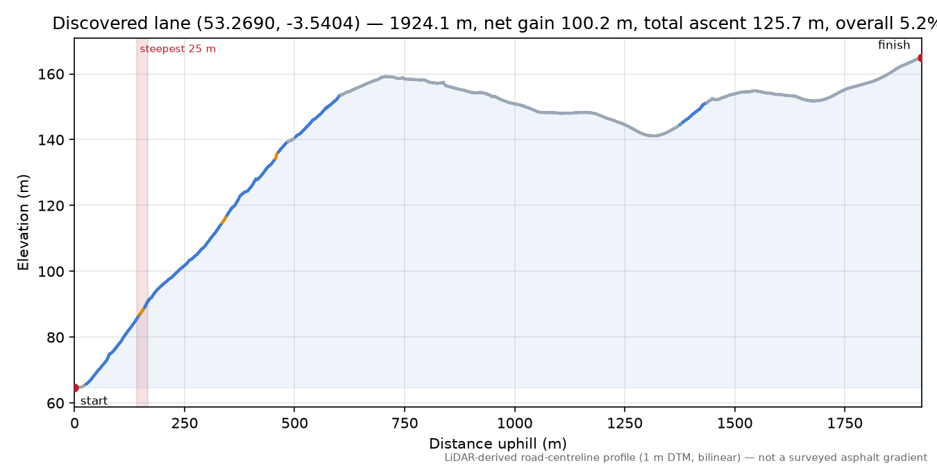 Discovered lane (53.2690, -3.5404) elevation profile