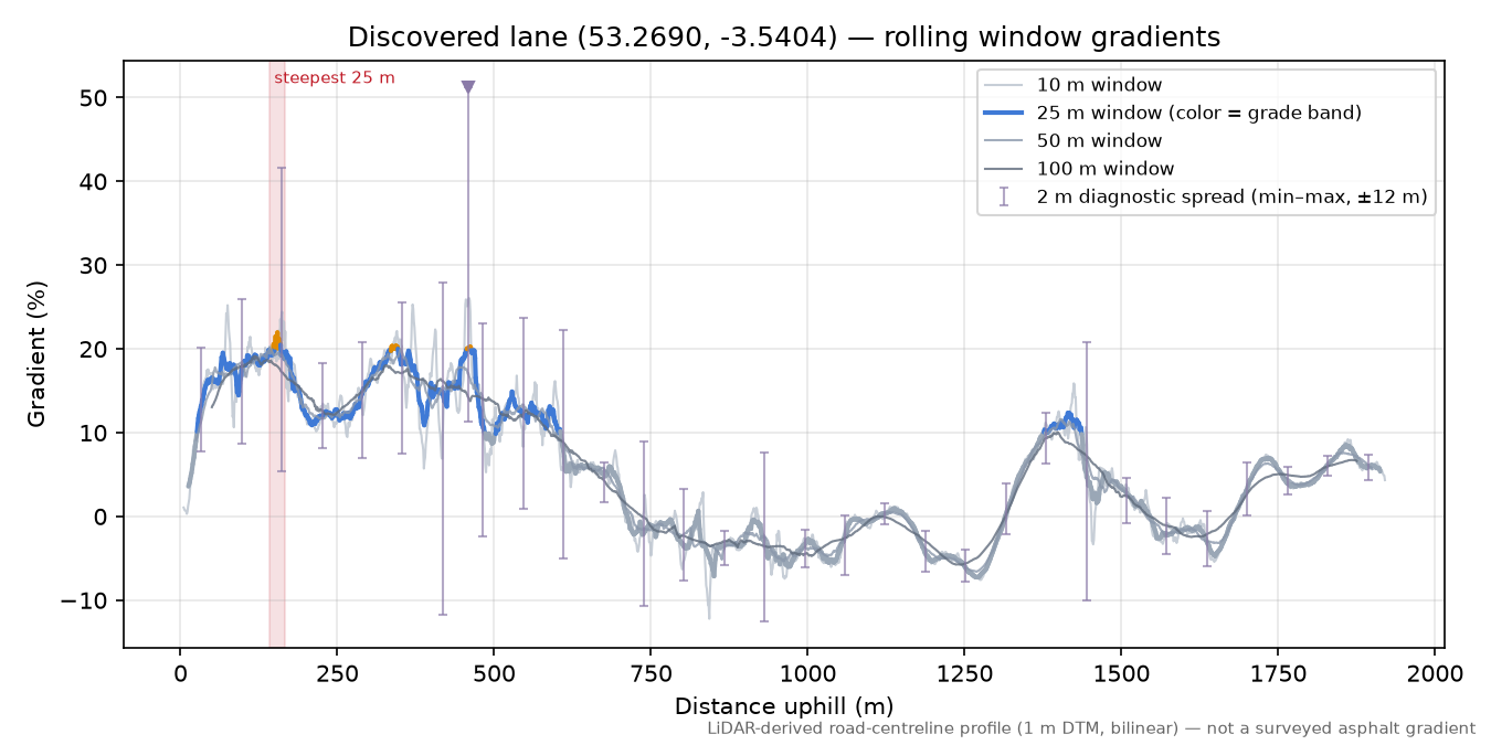 Discovered lane (53.2690, -3.5404) rolling gradient profile