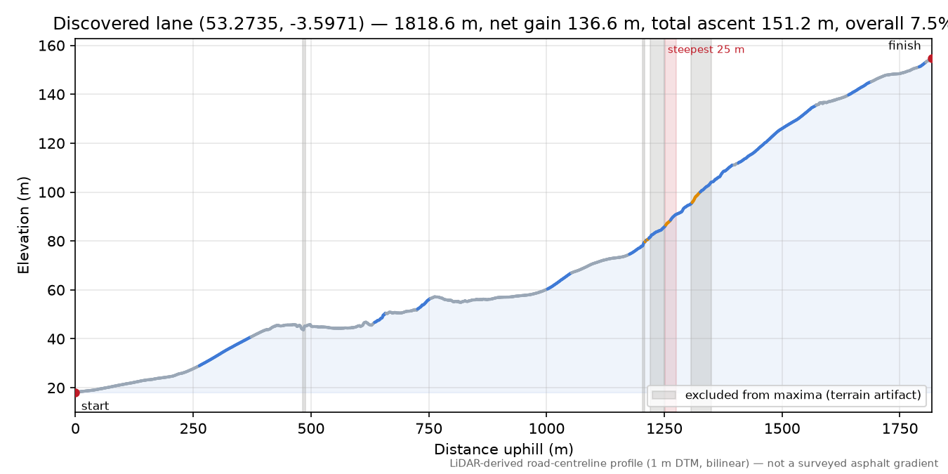 Discovered lane (53.2735, -3.5971) elevation profile
