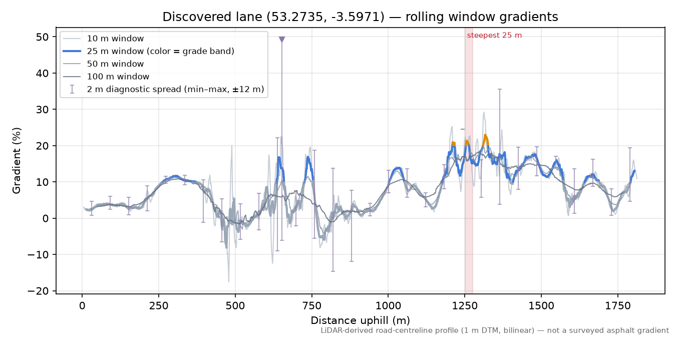 Discovered lane (53.2735, -3.5971) rolling gradient profile