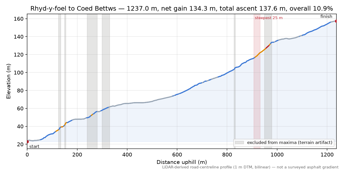 Rhyd-y-foel to Coed Bettws elevation profile