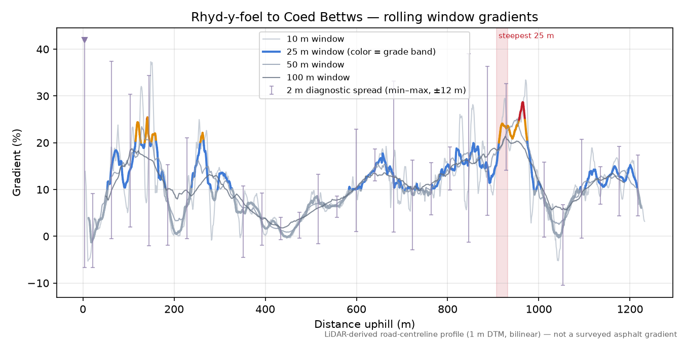 Rhyd-y-foel to Coed Bettws rolling gradient profile