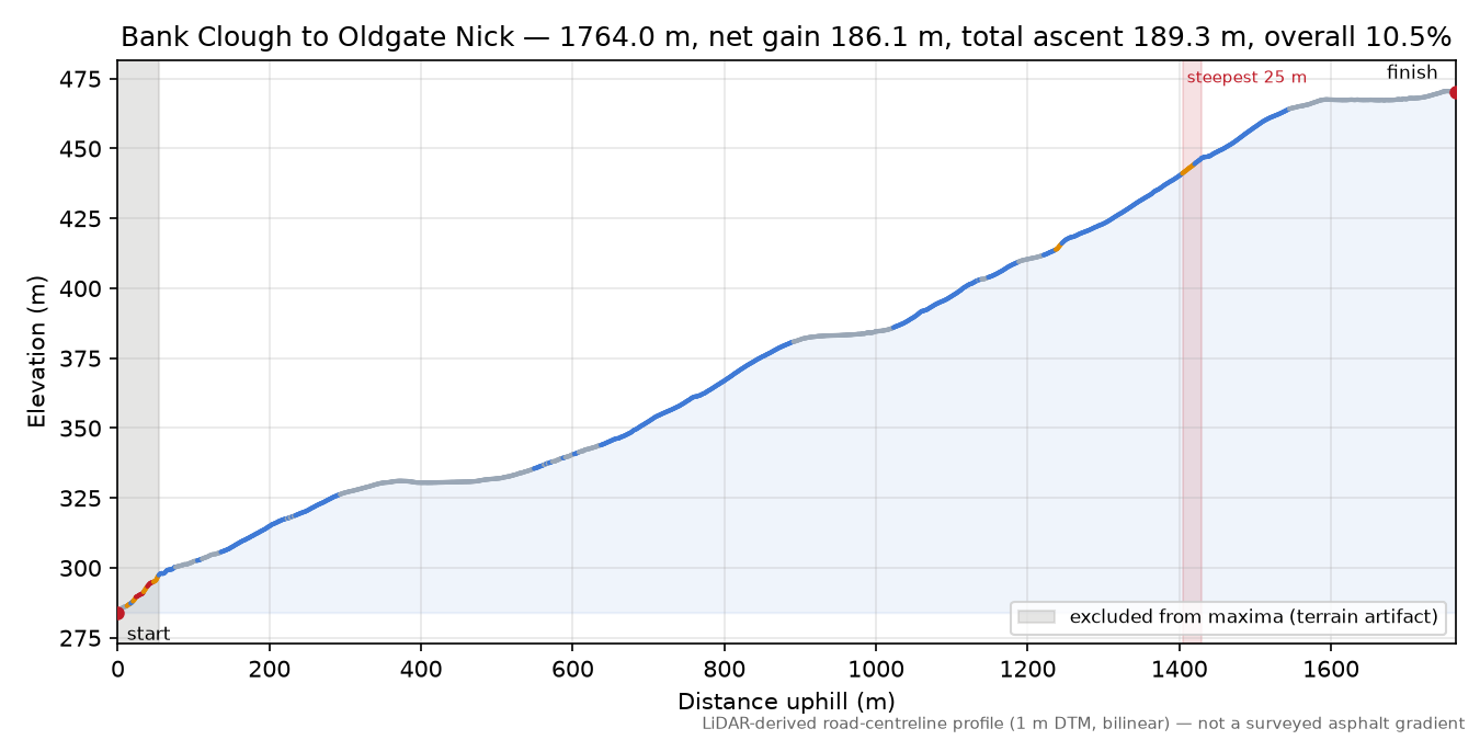 Bank Clough to Oldgate Nick elevation profile