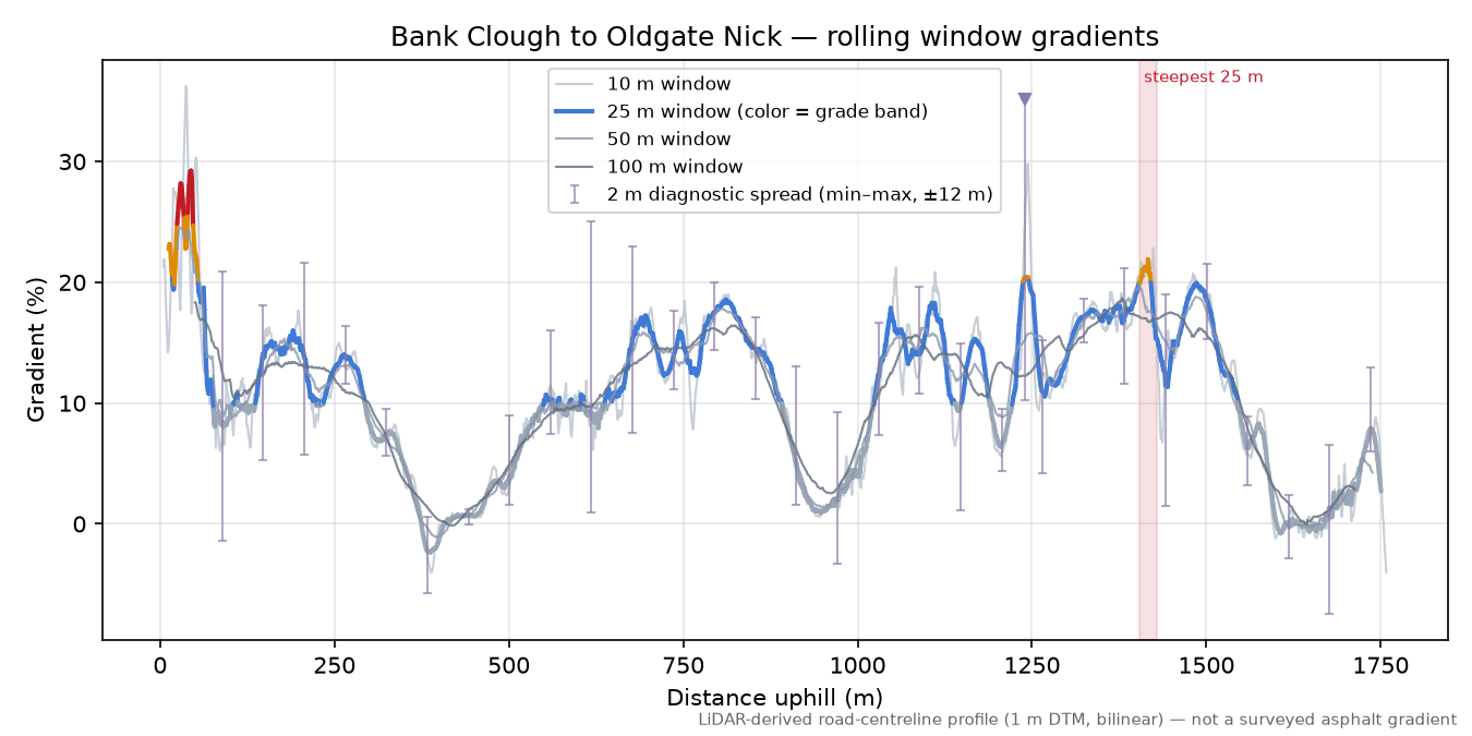 Bank Clough to Oldgate Nick rolling gradient profile