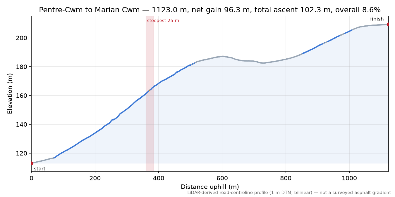 Pentre-Cwm to Marian Cwm elevation profile