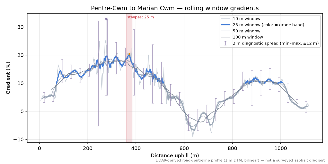Pentre-Cwm to Marian Cwm rolling gradient profile