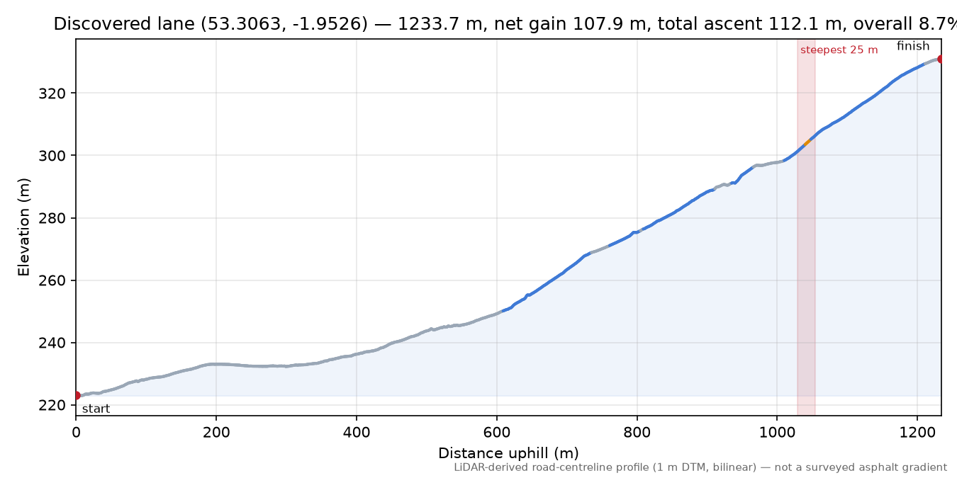 Discovered lane (53.3063, -1.9526) elevation profile