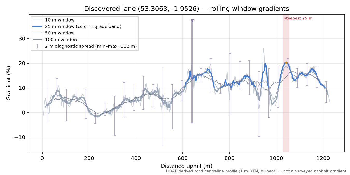Discovered lane (53.3063, -1.9526) rolling gradient profile