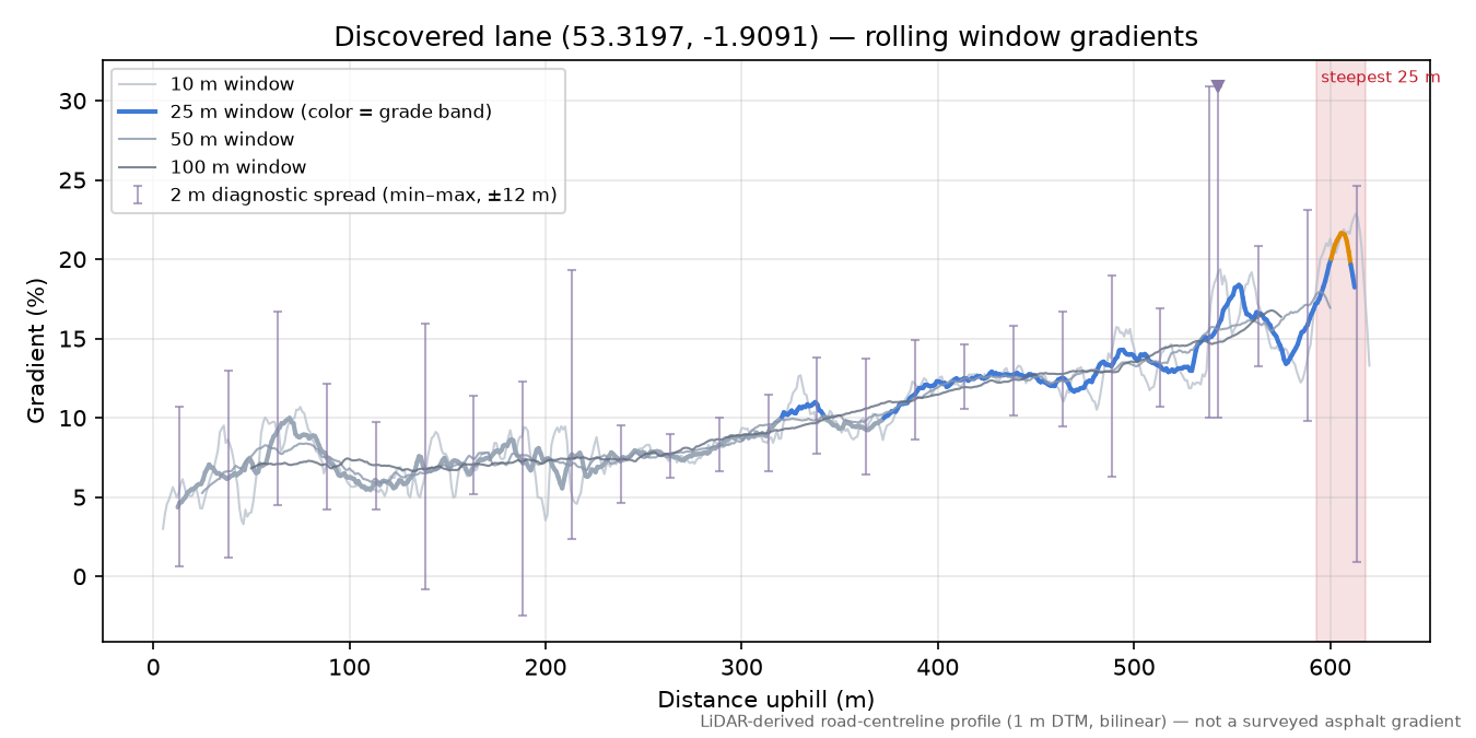 Discovered lane (53.3197, -1.9091) rolling gradient profile