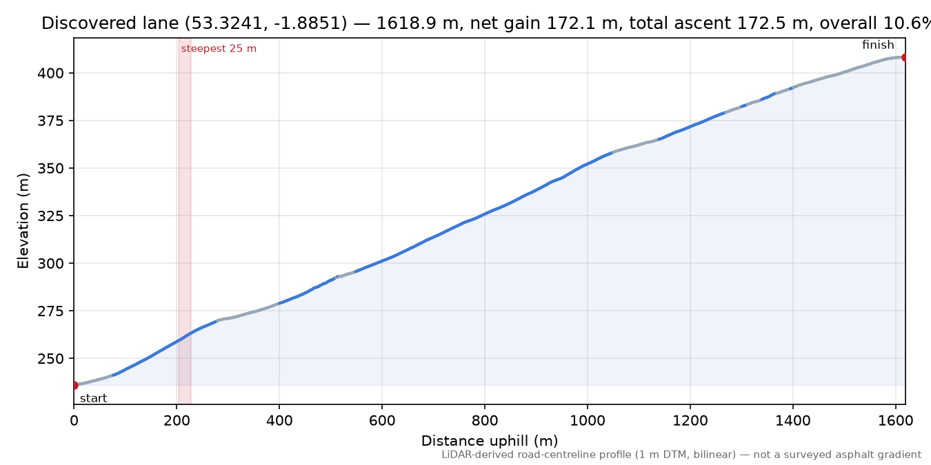 Discovered lane (53.3241, -1.8851) elevation profile