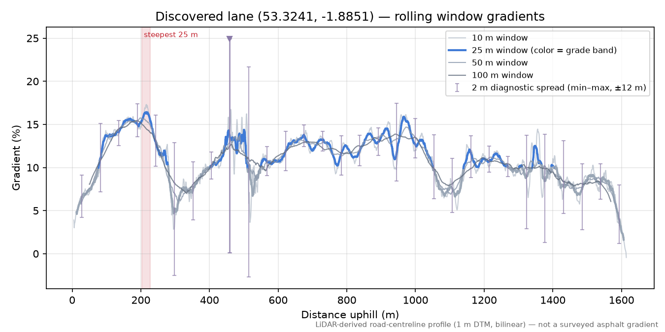 Discovered lane (53.3241, -1.8851) rolling gradient profile