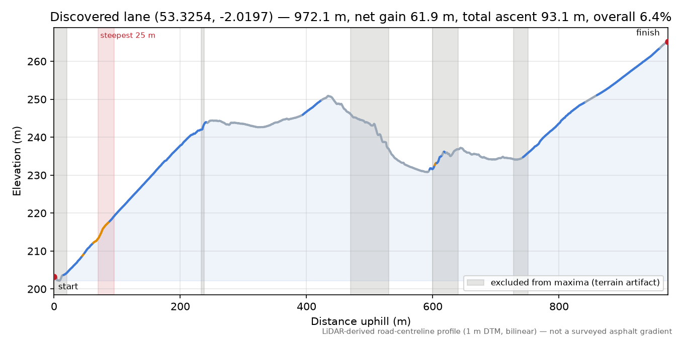 Discovered lane (53.3254, -2.0197) elevation profile
