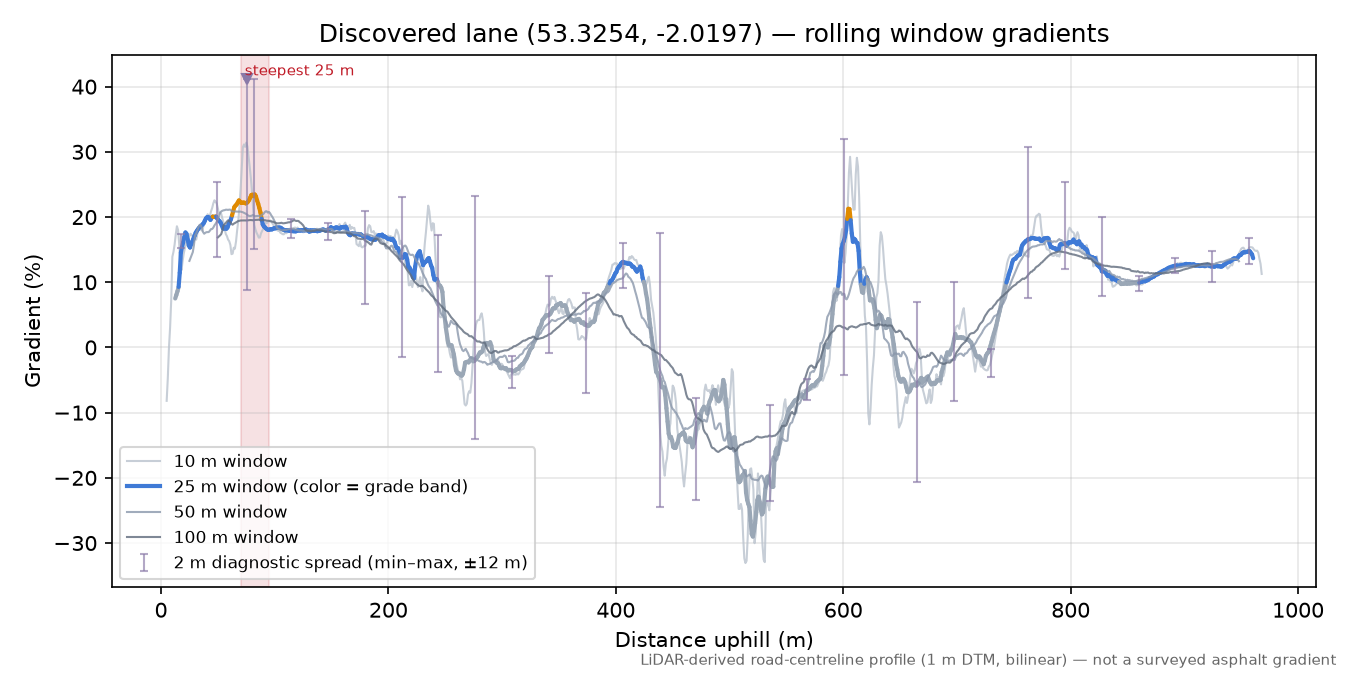 Discovered lane (53.3254, -2.0197) rolling gradient profile
