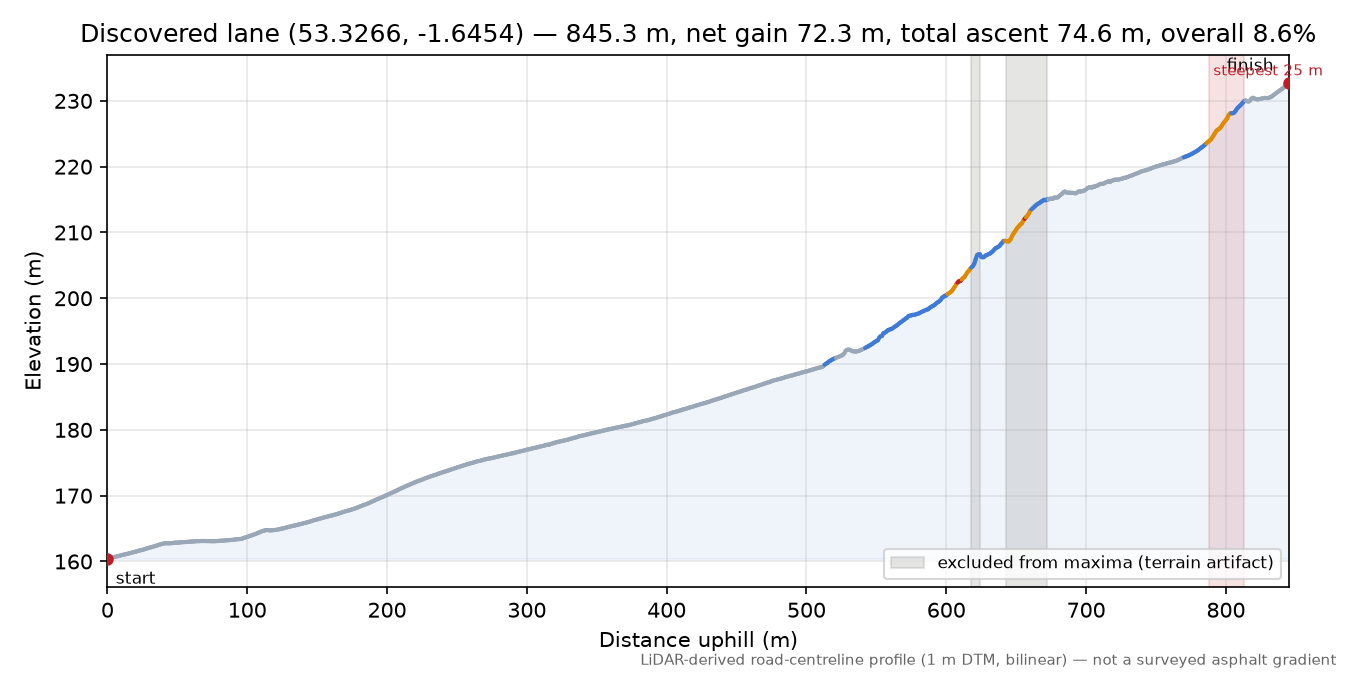 Discovered lane (53.3266, -1.6454) elevation profile