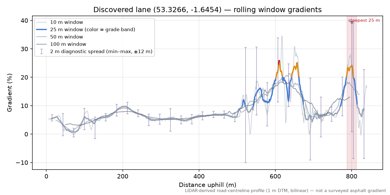 Discovered lane (53.3266, -1.6454) rolling gradient profile
