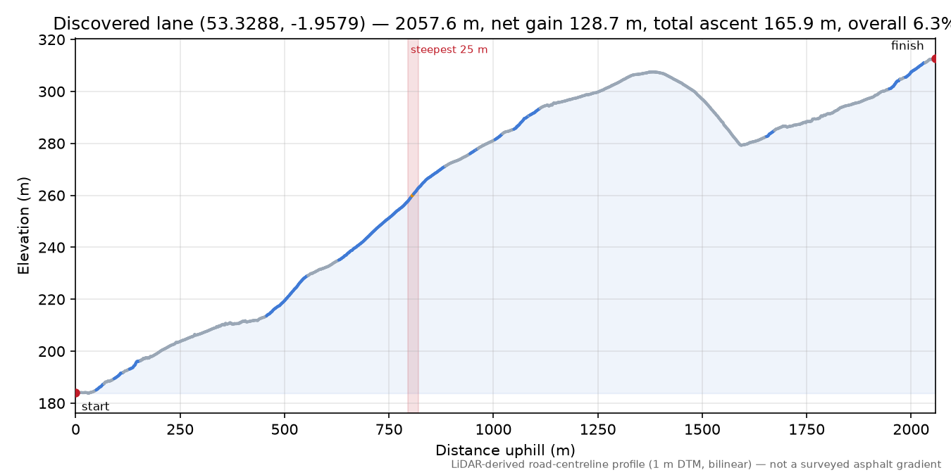 Discovered lane (53.3288, -1.9579) elevation profile