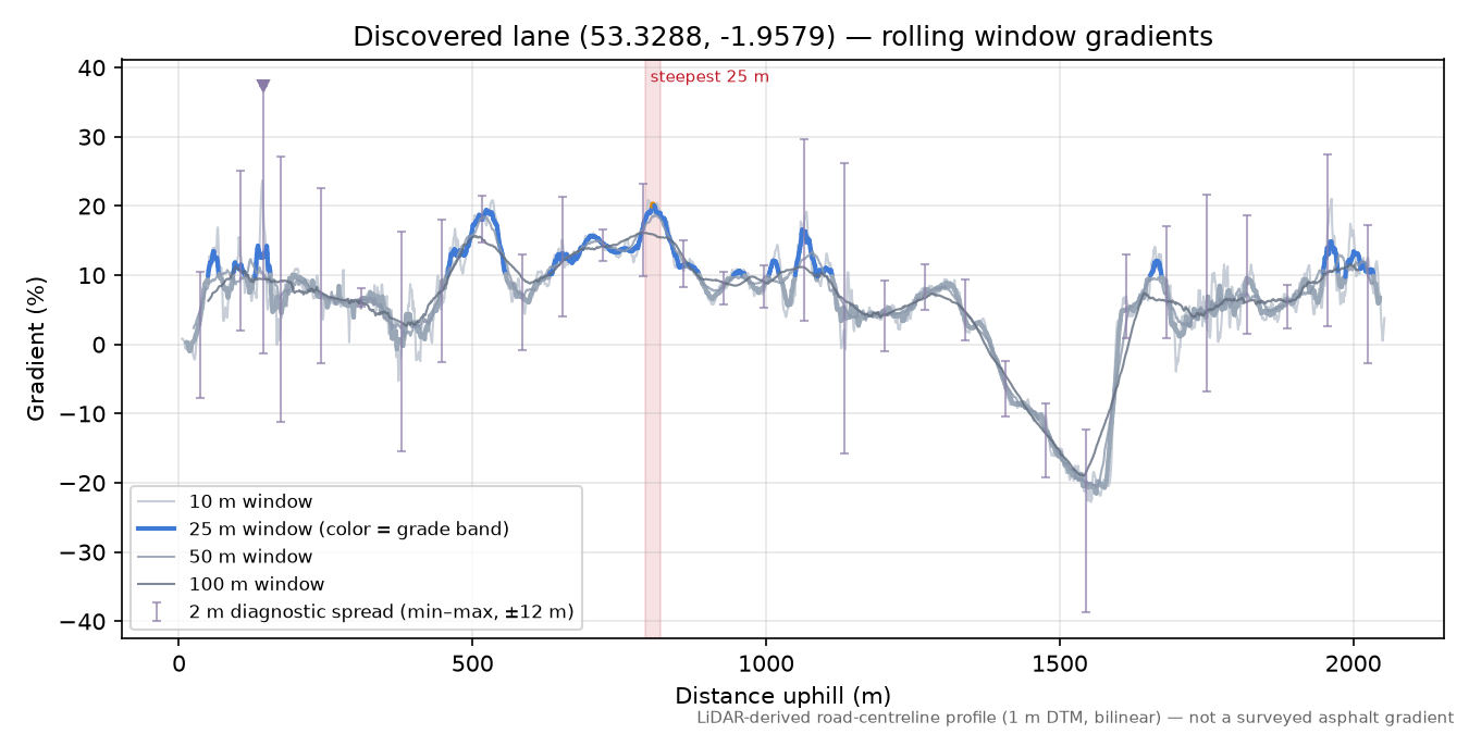 Discovered lane (53.3288, -1.9579) rolling gradient profile