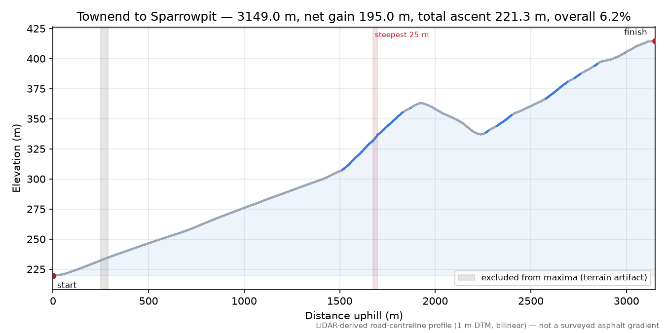 Townend to Sparrowpit elevation profile