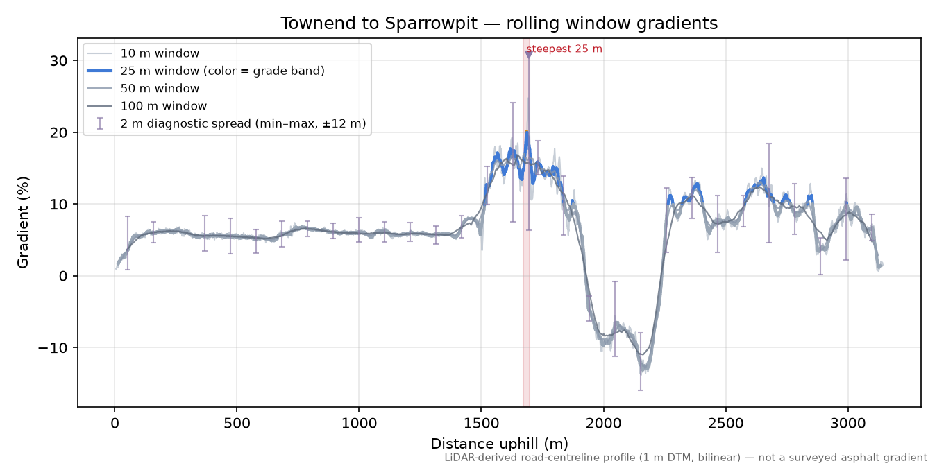 Townend to Sparrowpit rolling gradient profile