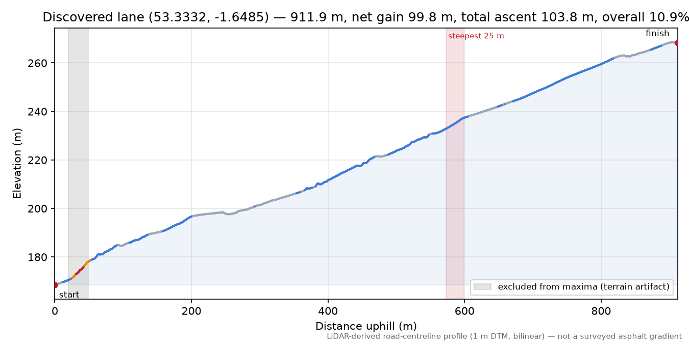 Discovered lane (53.3332, -1.6485) elevation profile