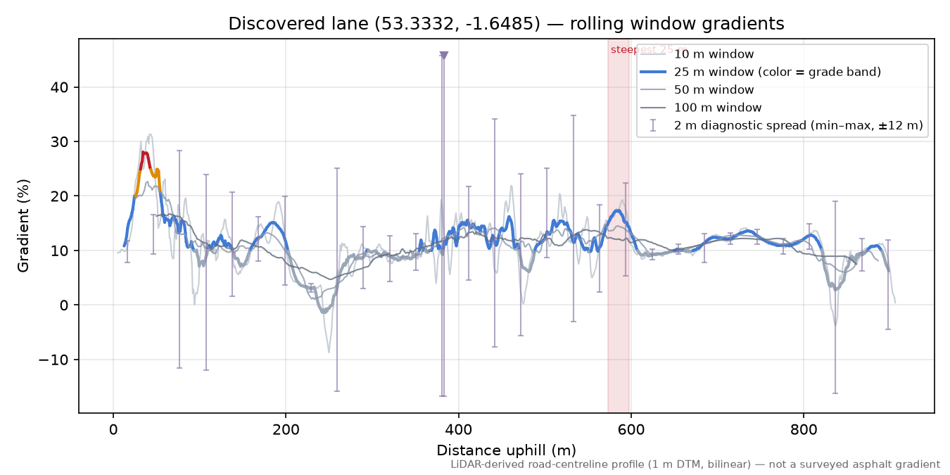 Discovered lane (53.3332, -1.6485) rolling gradient profile