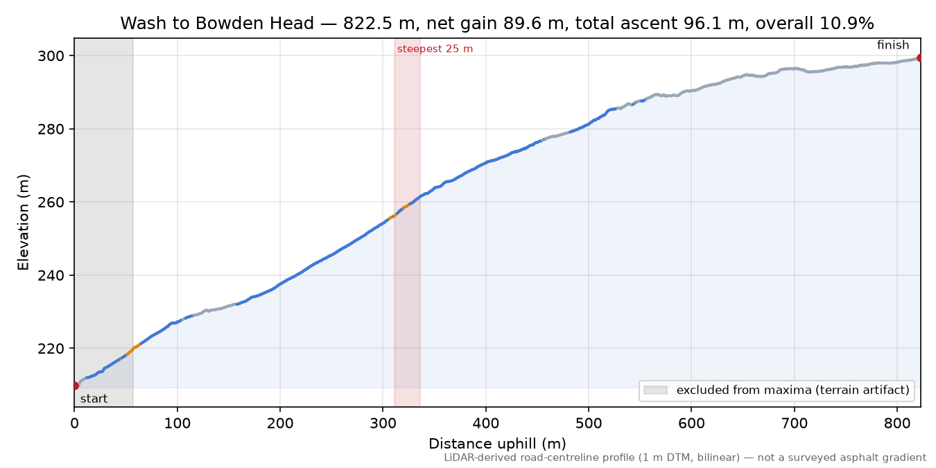 Wash to Bowden Head elevation profile
