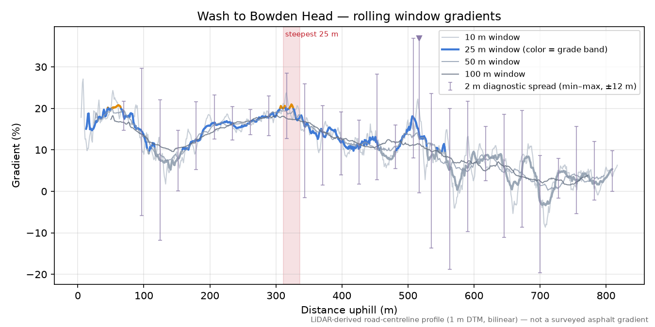 Wash to Bowden Head rolling gradient profile