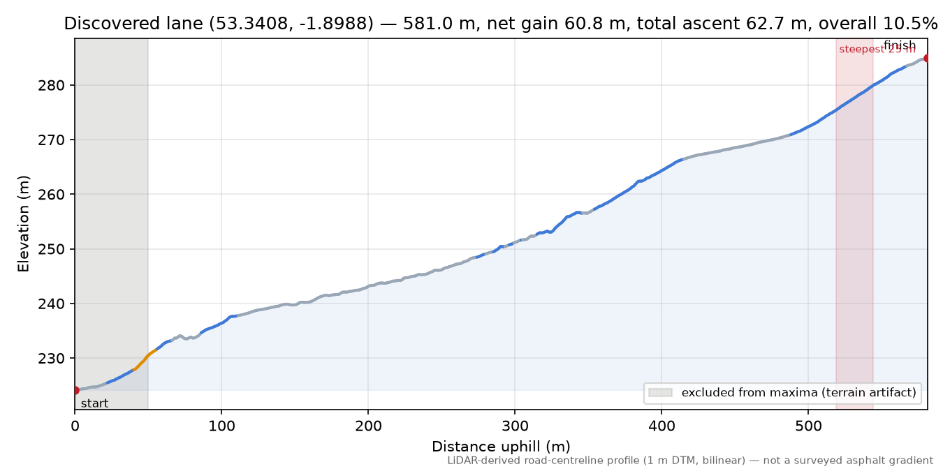 Discovered lane (53.3408, -1.8988) elevation profile