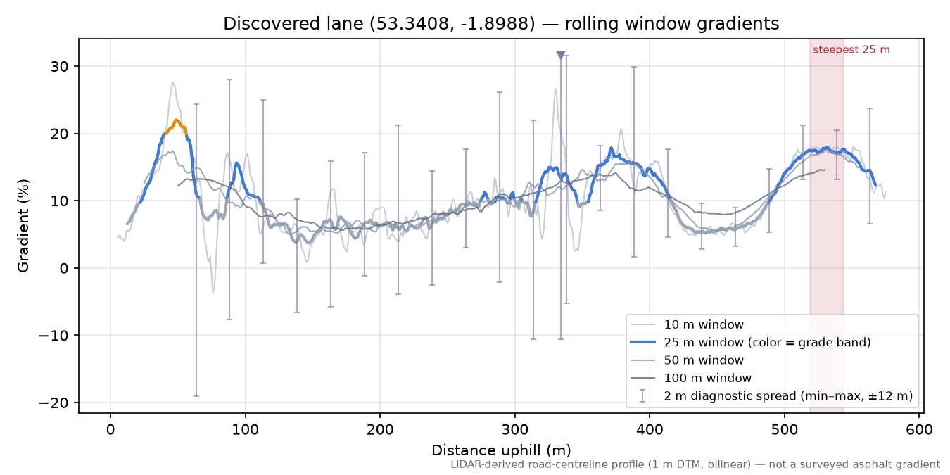 Discovered lane (53.3408, -1.8988) rolling gradient profile