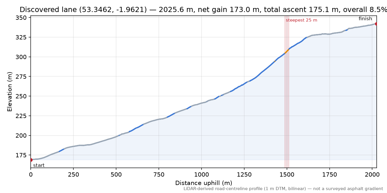 Discovered lane (53.3462, -1.9621) elevation profile