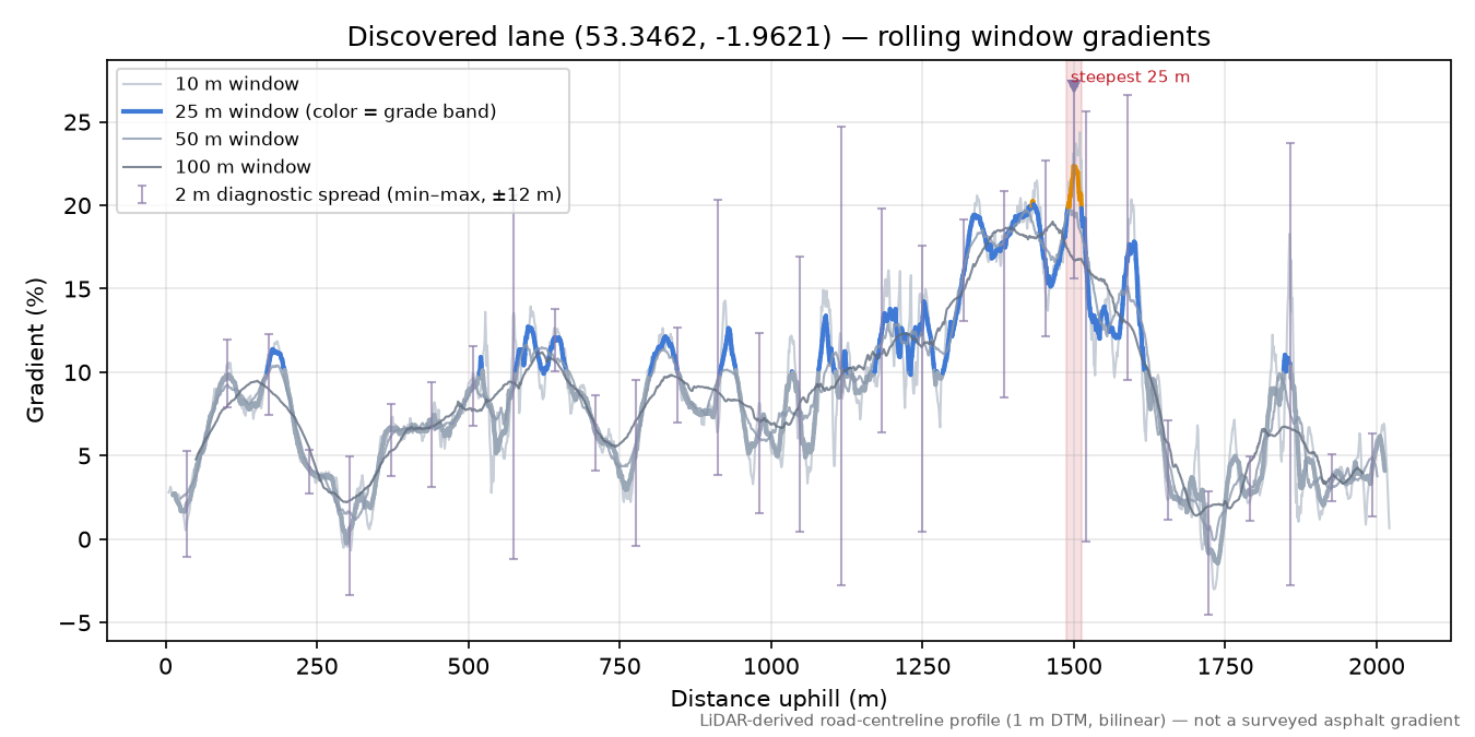 Discovered lane (53.3462, -1.9621) rolling gradient profile