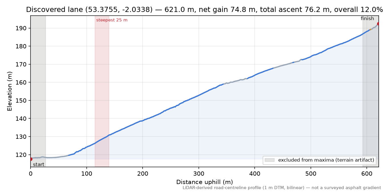 Discovered lane (53.3755, -2.0338) elevation profile