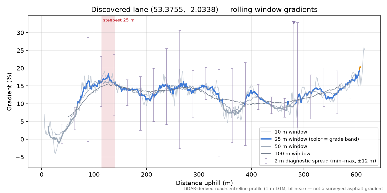 Discovered lane (53.3755, -2.0338) rolling gradient profile