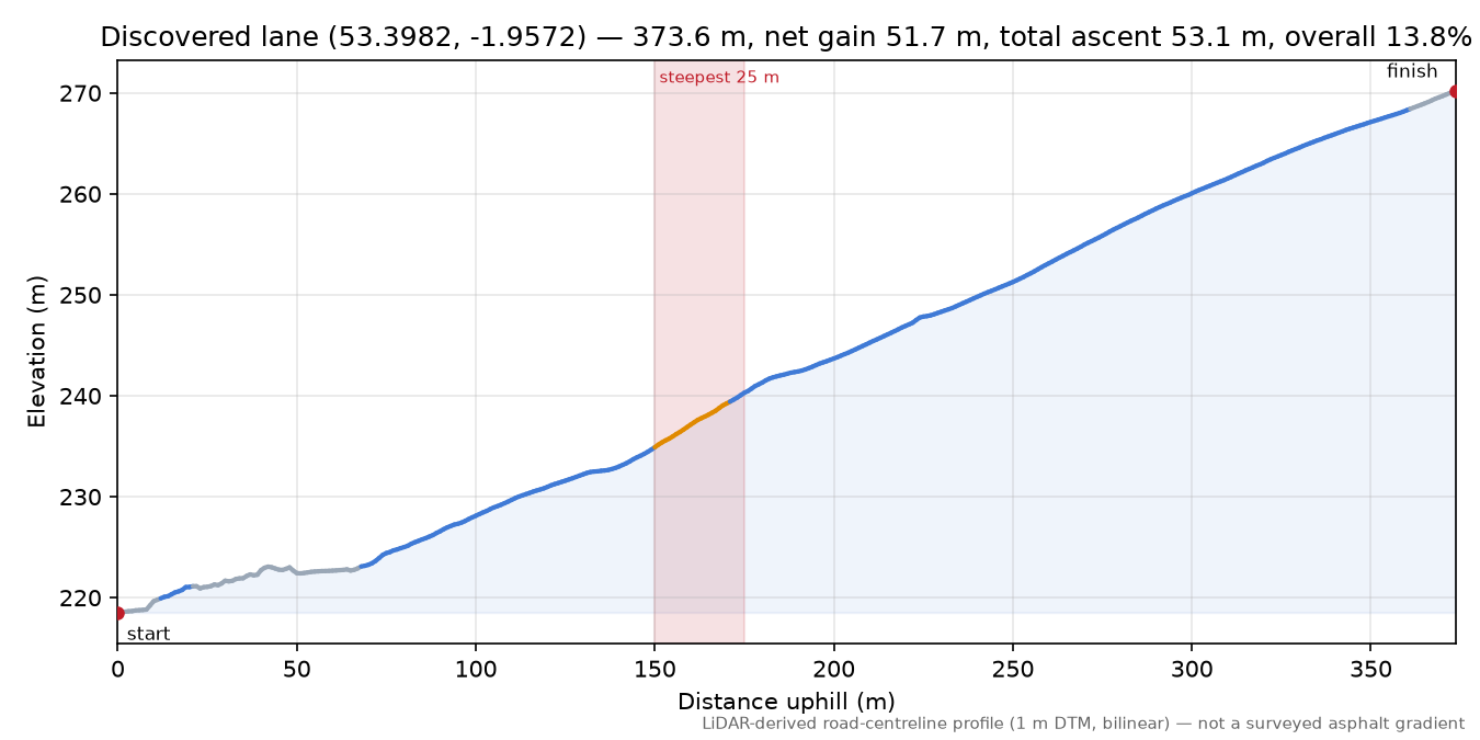 Discovered lane (53.3982, -1.9572) elevation profile