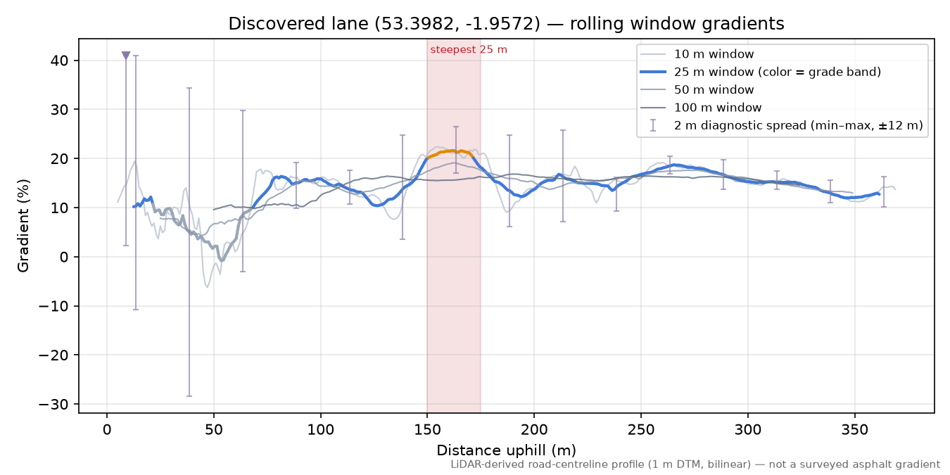 Discovered lane (53.3982, -1.9572) rolling gradient profile