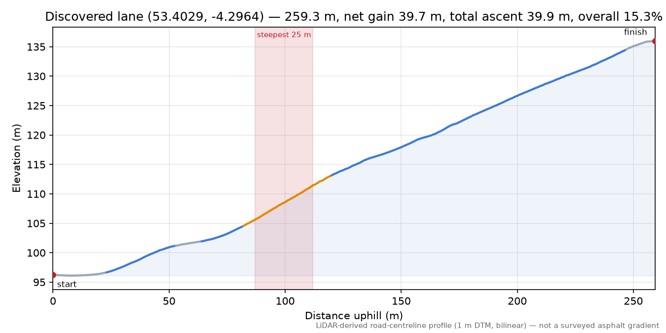 Discovered lane (53.4029, -4.2964) elevation profile