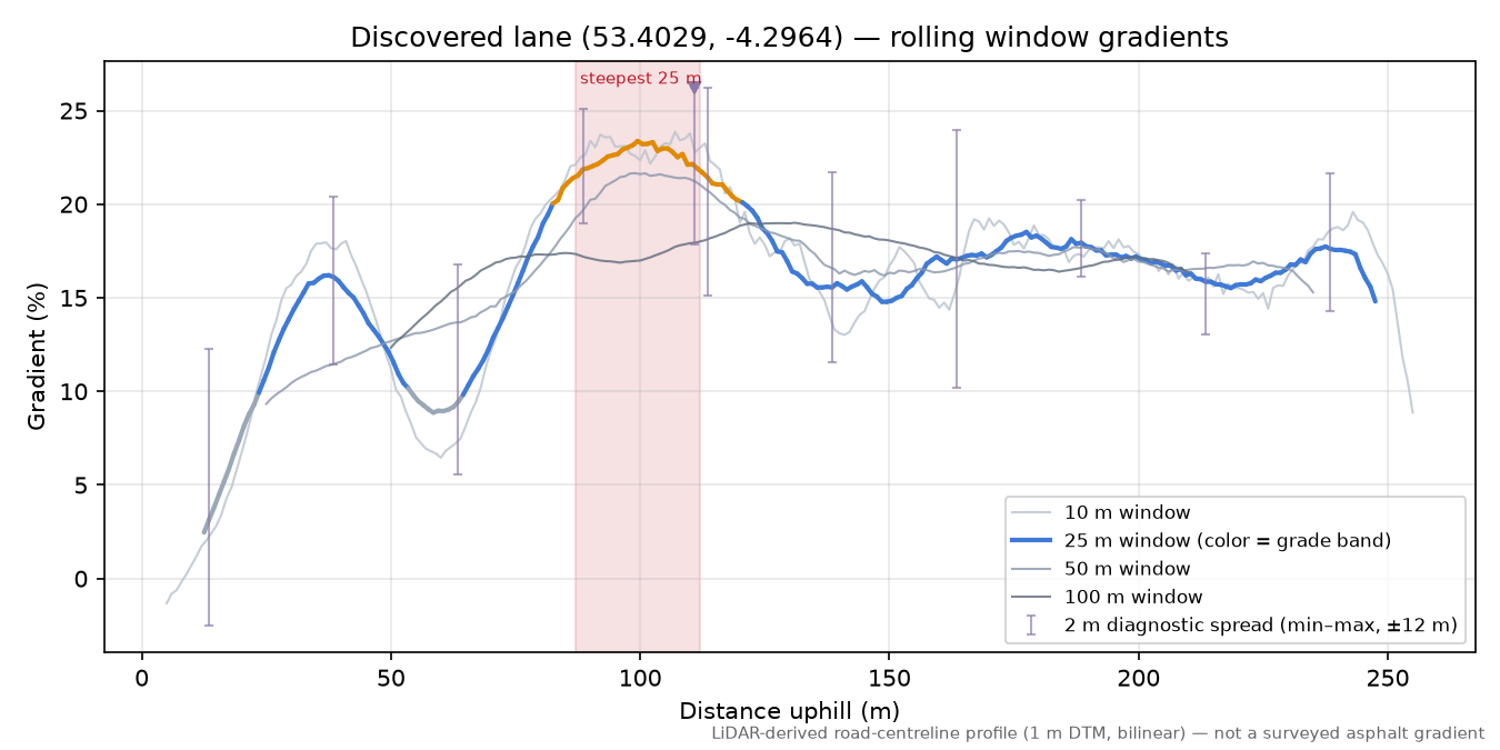 Discovered lane (53.4029, -4.2964) rolling gradient profile