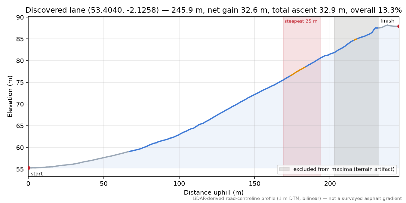Discovered lane (53.4040, -2.1258) elevation profile