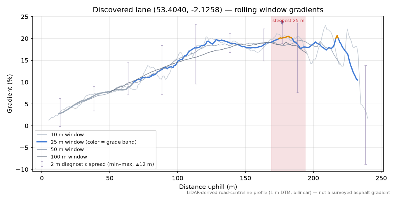 Discovered lane (53.4040, -2.1258) rolling gradient profile