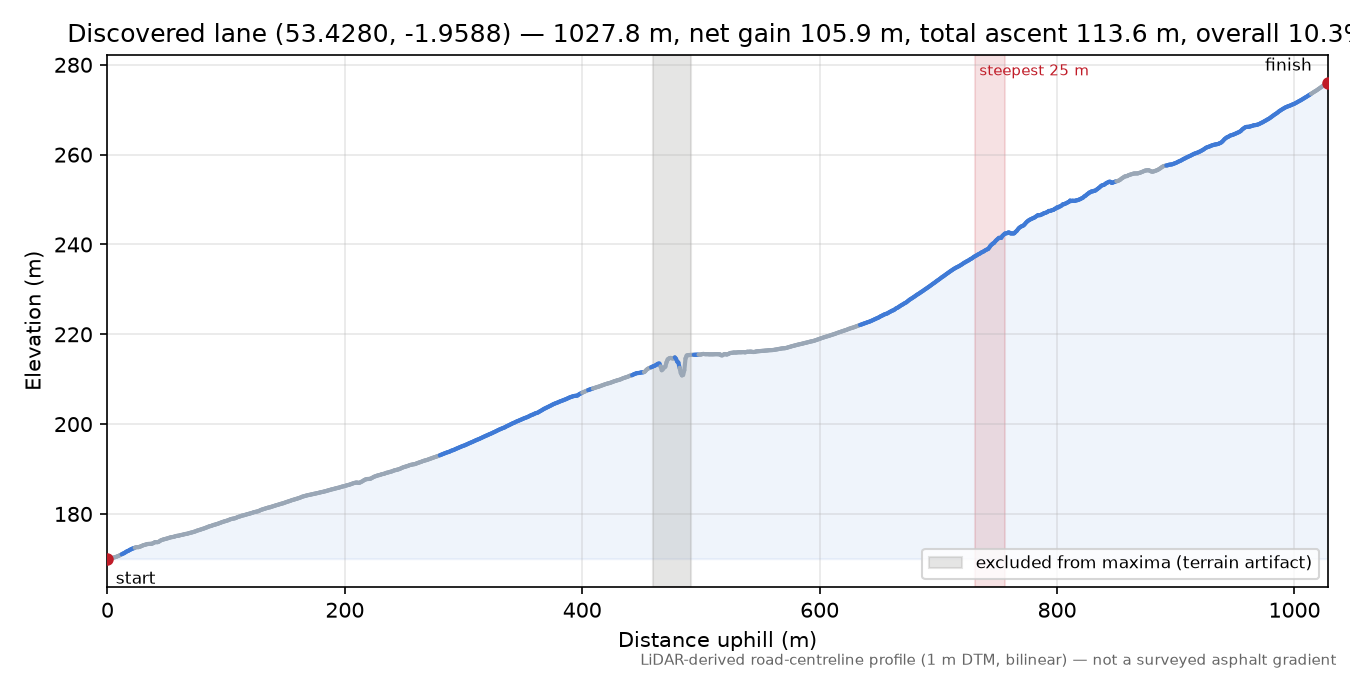 Discovered lane (53.4280, -1.9588) elevation profile