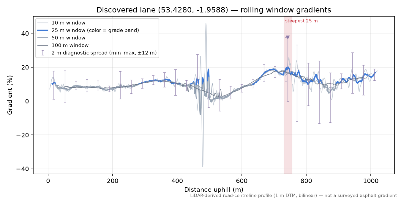 Discovered lane (53.4280, -1.9588) rolling gradient profile