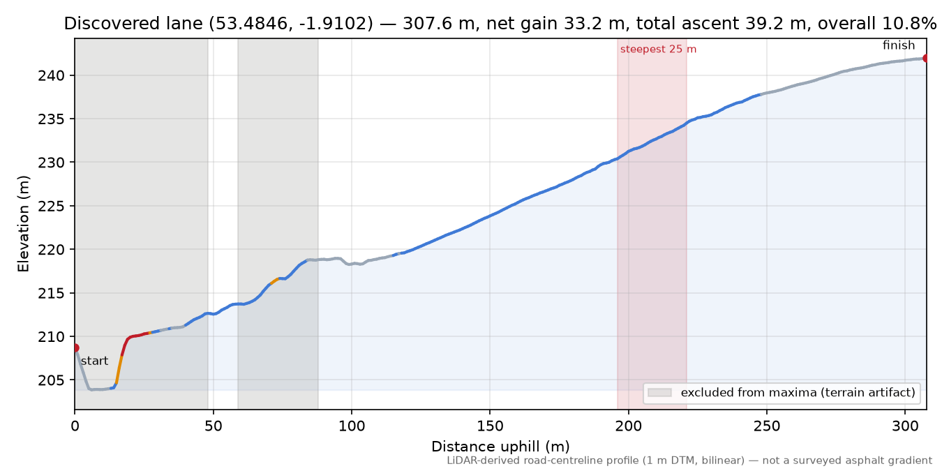 Discovered lane (53.4846, -1.9102) elevation profile