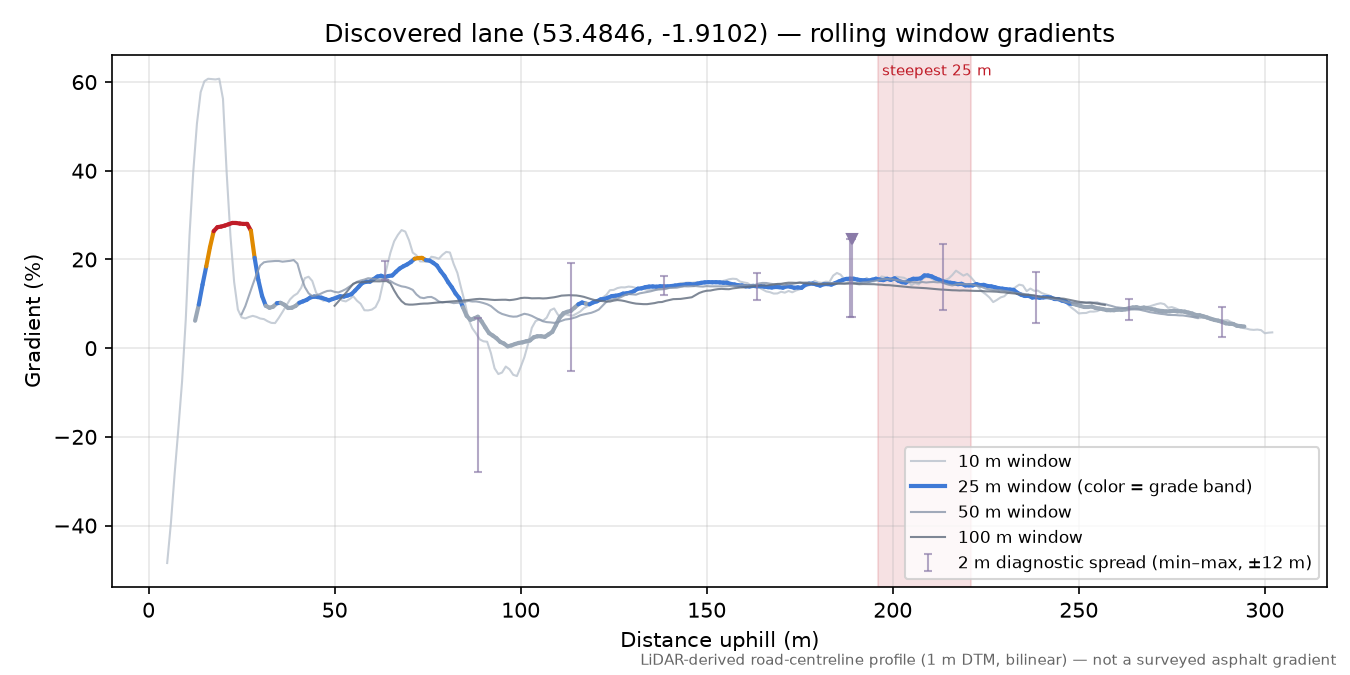 Discovered lane (53.4846, -1.9102) rolling gradient profile
