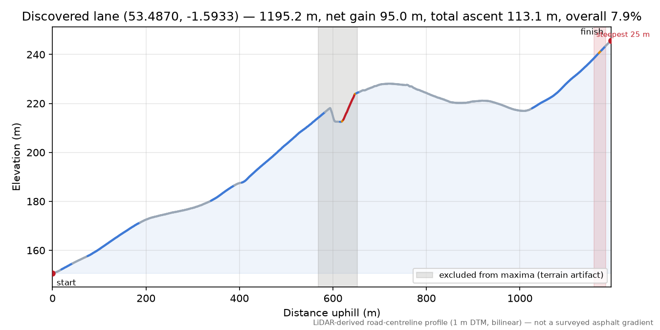 Discovered lane (53.4870, -1.5933) elevation profile