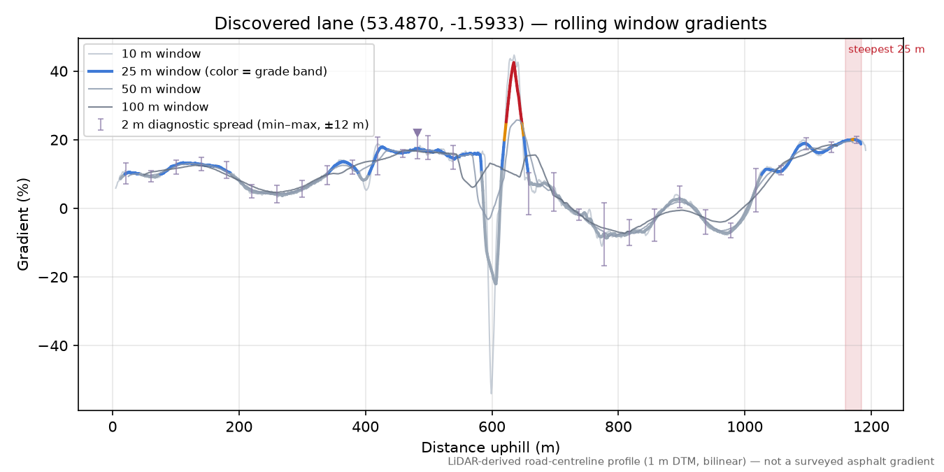 Discovered lane (53.4870, -1.5933) rolling gradient profile