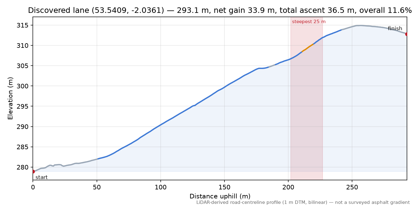 Discovered lane (53.5409, -2.0361) elevation profile