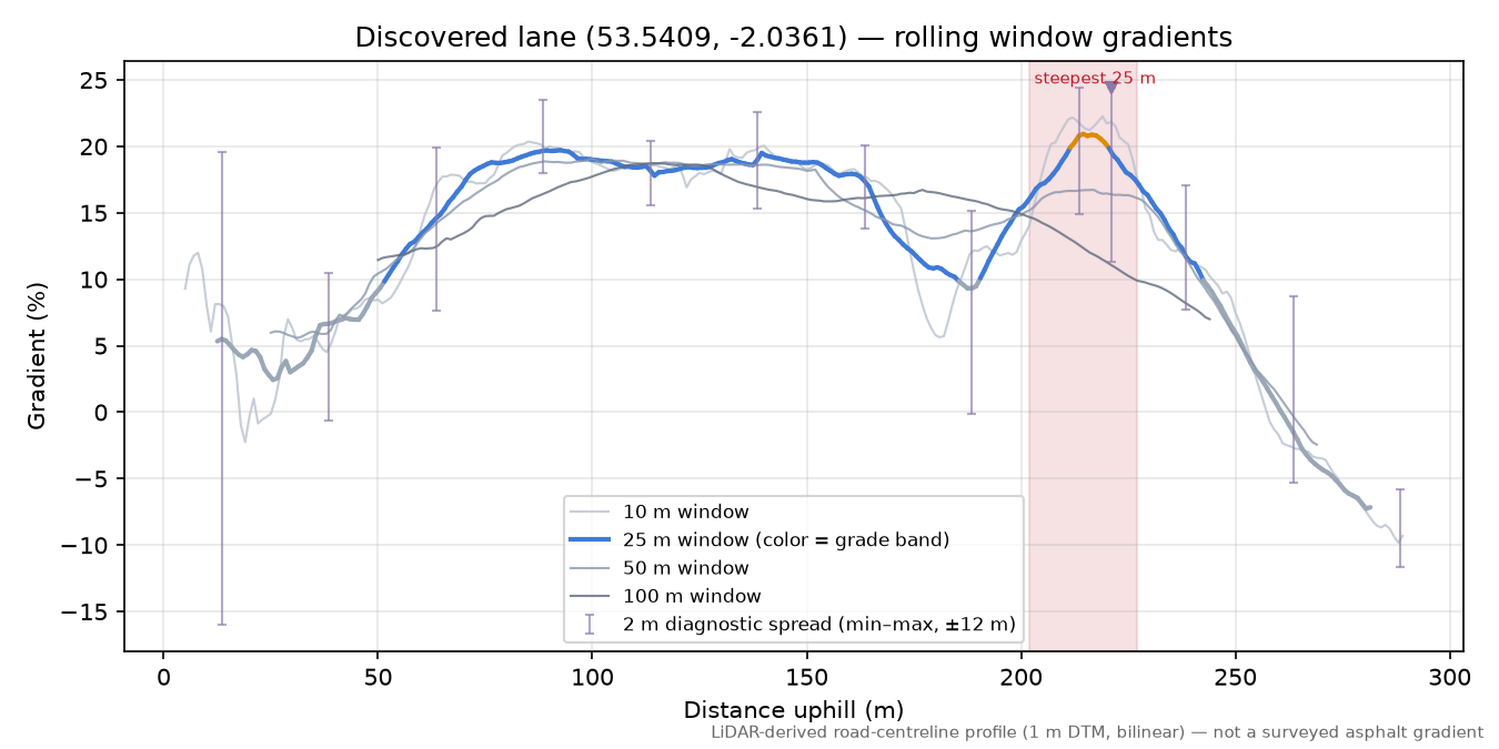 Discovered lane (53.5409, -2.0361) rolling gradient profile