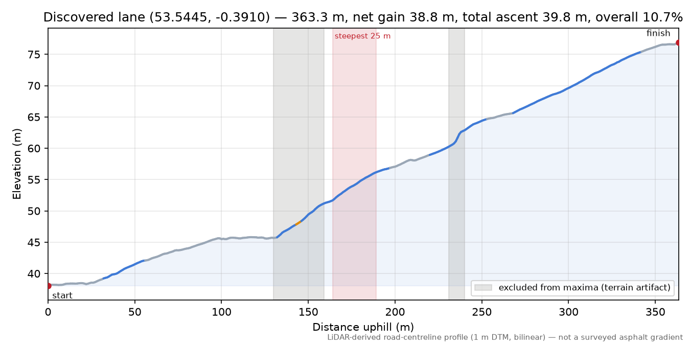 Discovered lane (53.5445, -0.3910) elevation profile